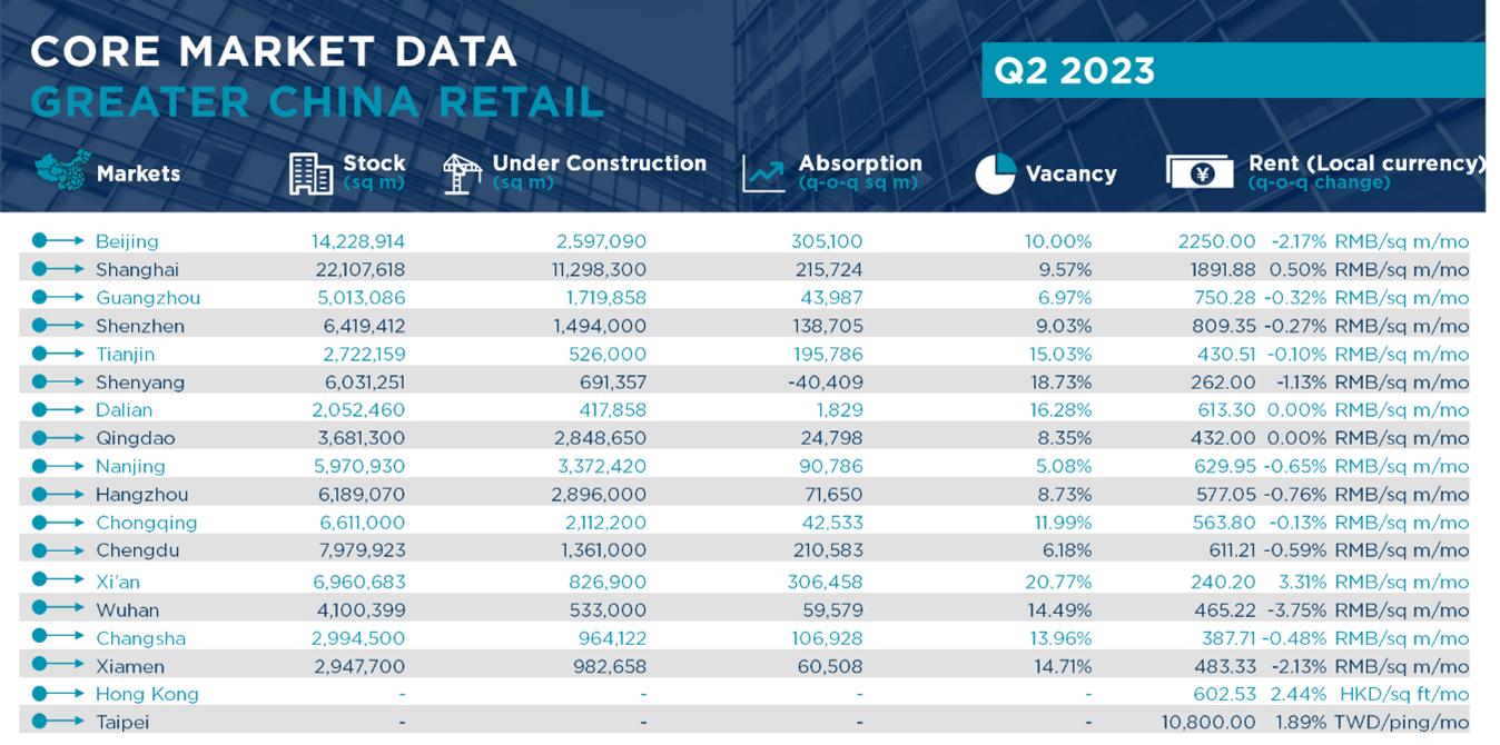 Source: Cushman & Wakefield Research